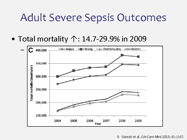 Adult Severe Sepsis Outcomes • Total mortality ↑: 14. 7 -29. 9% in 2009