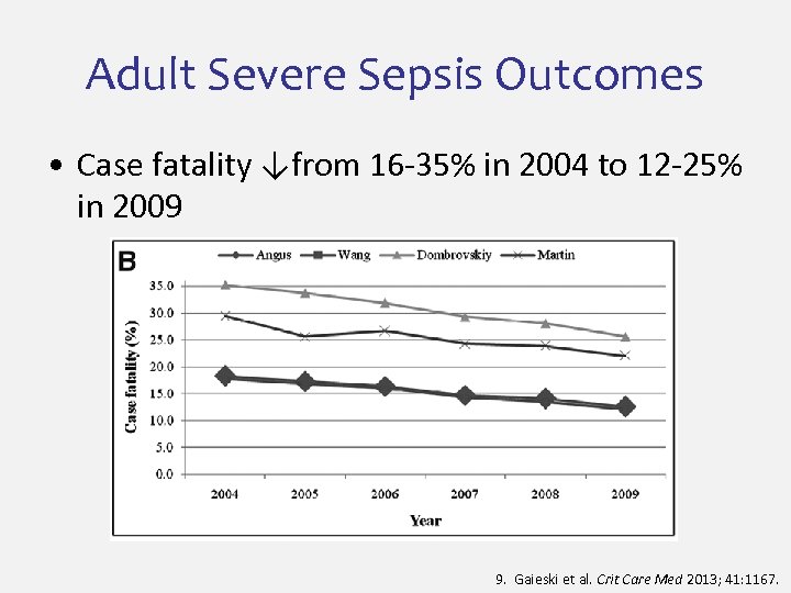 Adult Severe Sepsis Outcomes • Case fatality ↓from 16 -35% in 2004 to 12