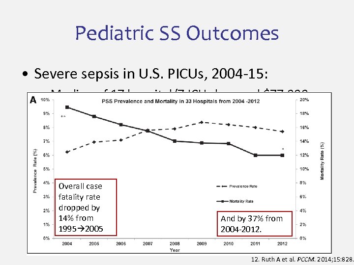 Pediatric SS Outcomes • Severe sepsis in U. S. PICUs, 2004 -15: – Median