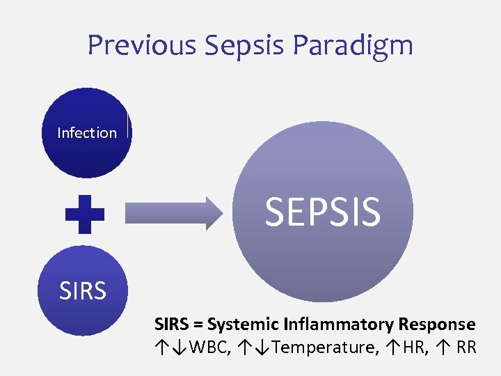 Previous Sepsis Paradigm Infection SEPSIS SIRS = Systemic Inflammatory Response ↑↓WBC, ↑↓Temperature, ↑HR, ↑