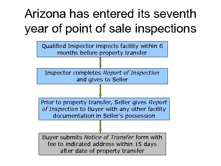Arizona has entered its seventh year of point of sale inspections Qualified Inspector inspects