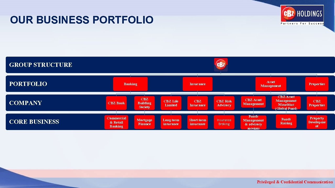 OUR BUSINESS PORTFOLIO GROUP STRUCTURE PORTFOLIO COMPANY CORE BUSINESS Banking CBZ Bank Commercial &