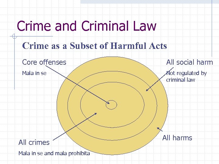 Crime and Criminal Law Crime as a Subset of Harmful Acts Core offenses All