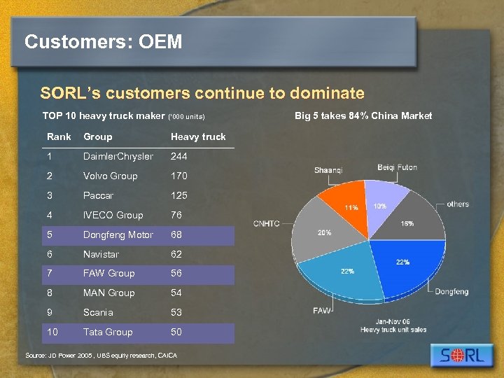 Customers: OEM SORL’s customers continue to dominate TOP 10 heavy truck maker (‘ 000