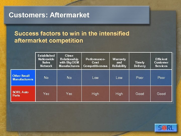 Customers: Aftermarket Success factors to win in the intensified aftermarket competition Established Nationwide Sales
