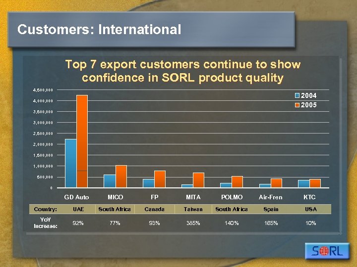 Customers: International Top 7 export customers continue to show confidence in SORL product quality