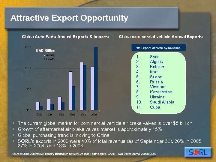 Attractive Export Opportunity China Auto Parts Annual Exports & Imports USD Billion China commercial
