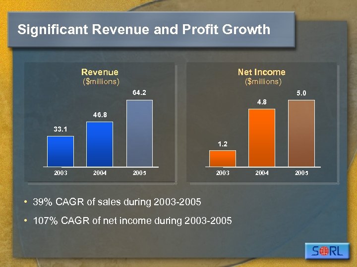 Significant Revenue and Profit Growth Revenue Net Income ($millions) 64. 2 5. 0 4.