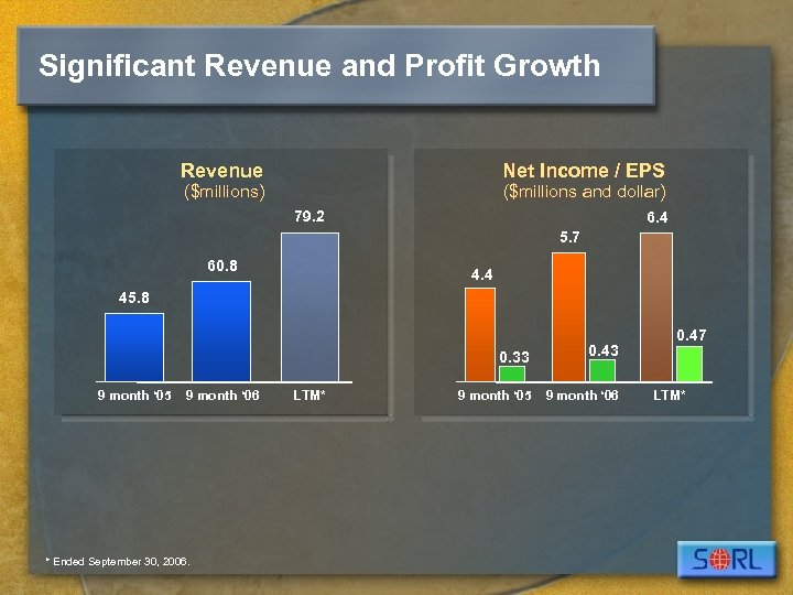 Significant Revenue and Profit Growth Revenue Net Income / EPS ($millions) ($millions and dollar)