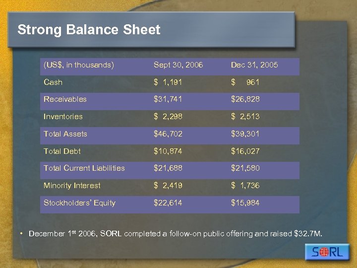 Strong Balance Sheet (US$, in thousands) Sept 30, 2006 Dec 31, 2005 Cash $