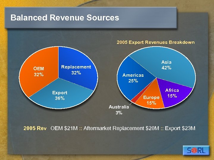 Balanced Revenue Sources 2005 Export Revenues Breakdown OEM 32% Replacement 32% Asia 42% Americas