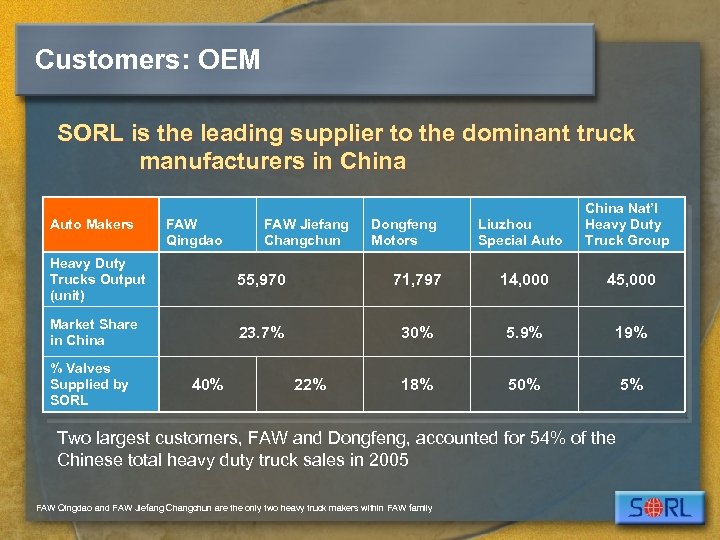 Customers: OEM SORL is the leading supplier to the dominant truck manufacturers in China
