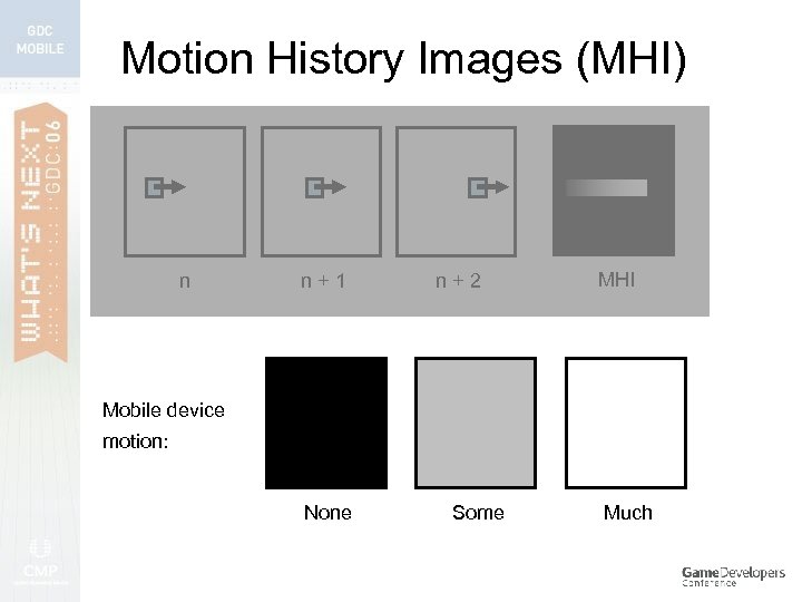 Motion History Images (MHI) n n+1 n+2 MHI Mobile device motion: None Some Much