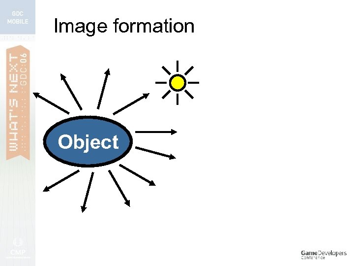 Image formation Object 
