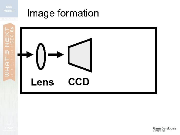 Image formation Lens CCD 