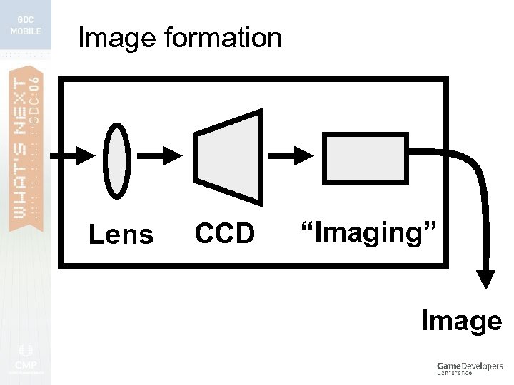 Image formation Lens CCD “Imaging” Image 