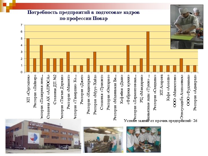 Устные заявки от прочих предприятий- 26 Ресторан «Адмирал» ООО «Фудзияма» «Этноусадьба Атласовых» ООО «Манхэттен»