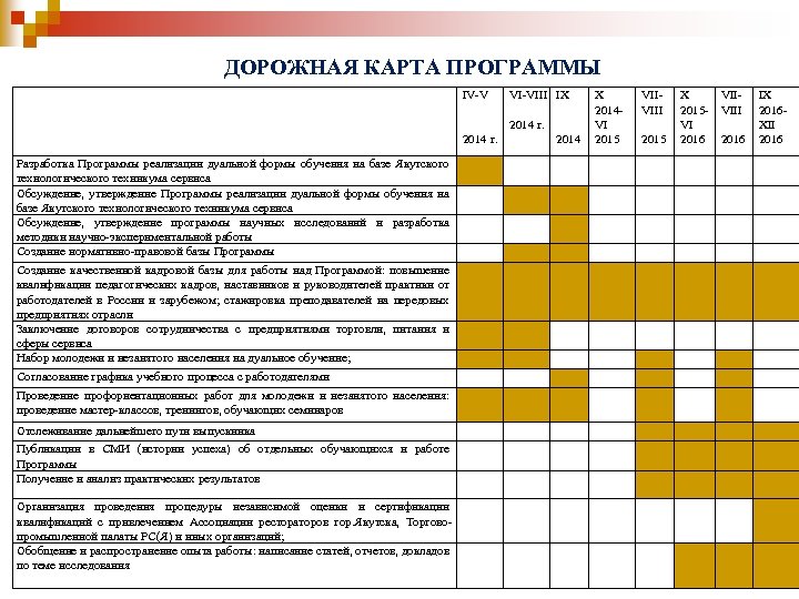 ДОРОЖНАЯ КАРТА ПРОГРАММЫ IV-V VI-VIII IX 2014 г. Разработка Программы реализации дуальной формы обучения
