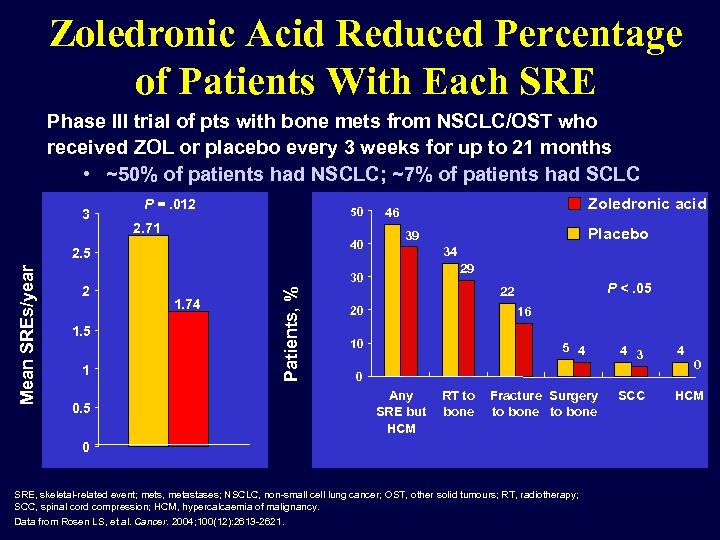 Zoledronic Acid Reduced Percentage of Patients With Each SRE Phase III trial of pts