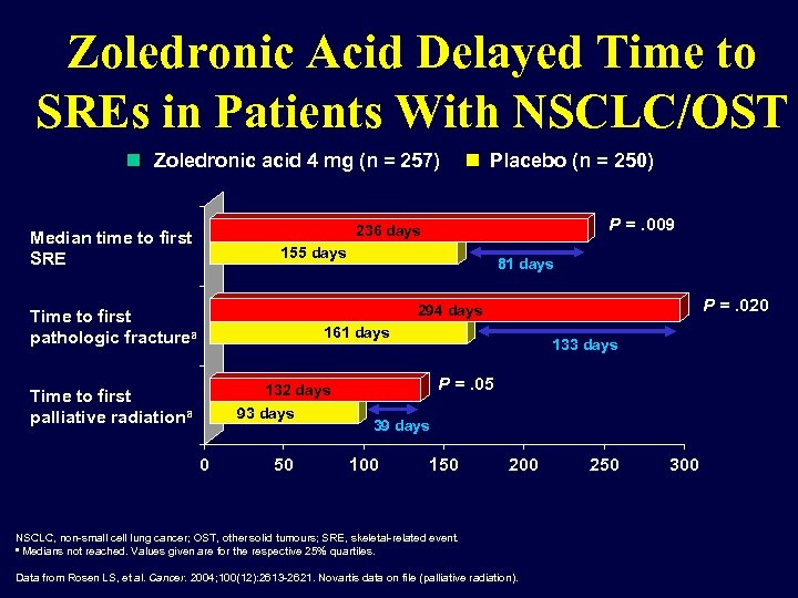 Zoledronic Acid Delayed Time to SREs in Patients With NSCLC/OST Zoledronic acid 4 mg