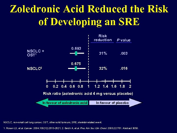 Zoledronic Acid Reduced the Risk of Developing an SRE Risk reduction P value 31%
