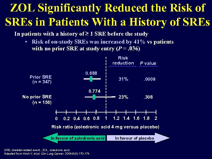 ZOL Significantly Reduced the Risk of SREs in Patients With a History of SREs