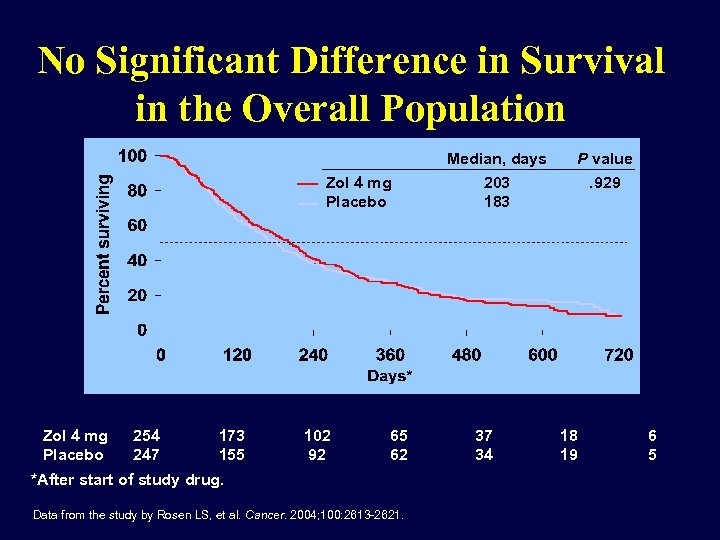 No Significant Difference in Survival in the Overall Population Median, days Zol 4 mg