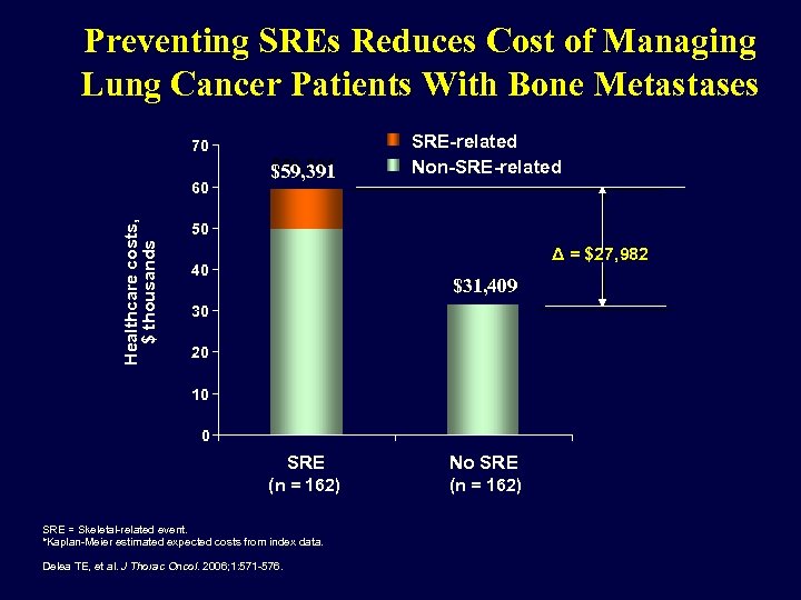 Preventing SREs Reduces Cost of Managing Lung Cancer Patients With Bone Metastases 70 Healthcare