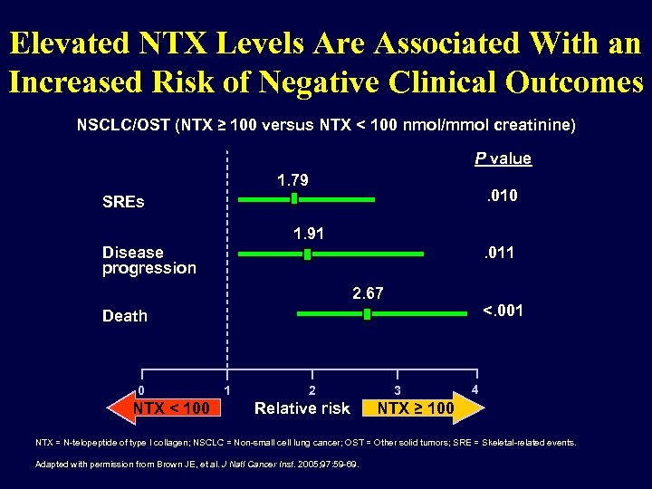 Elevated NTX Levels Are Associated With an Increased Risk of Negative Clinical Outcomes NSCLC/OST