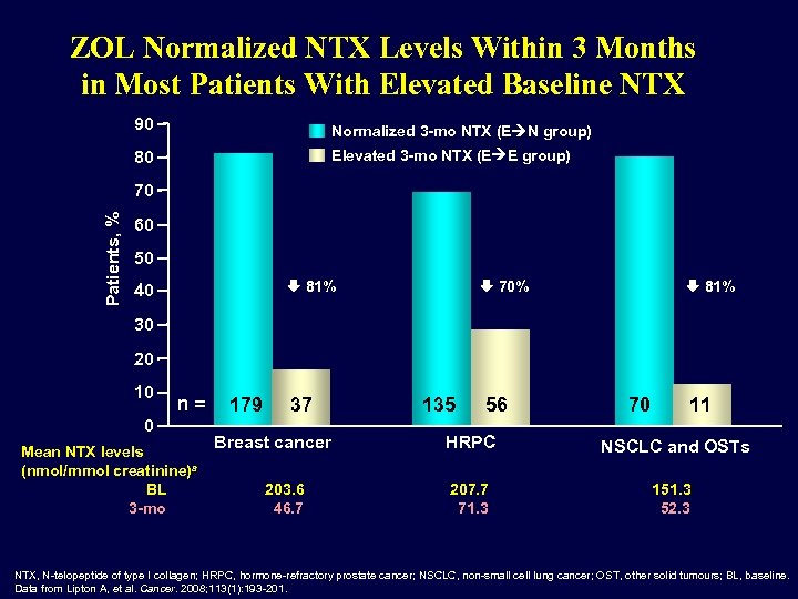 ZOL Normalized NTX Levels Within 3 Months in Most Patients With Elevated Baseline NTX