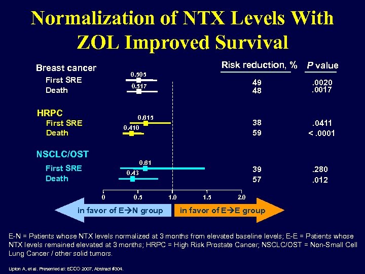 Normalization of NTX Levels With ZOL Improved Survival Risk reduction, % P value Breast