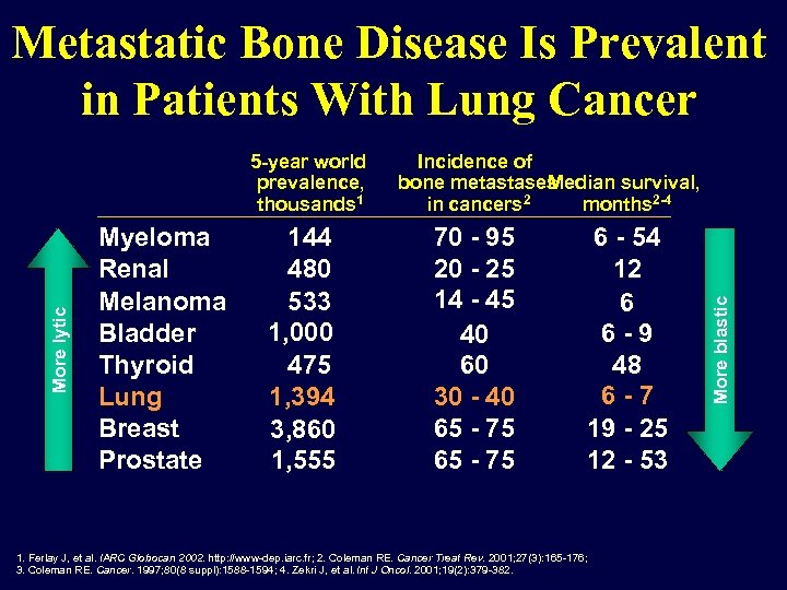 Metastatic Bone Disease Is Prevalent in Patients With Lung Cancer Myeloma Renal Melanoma Bladder