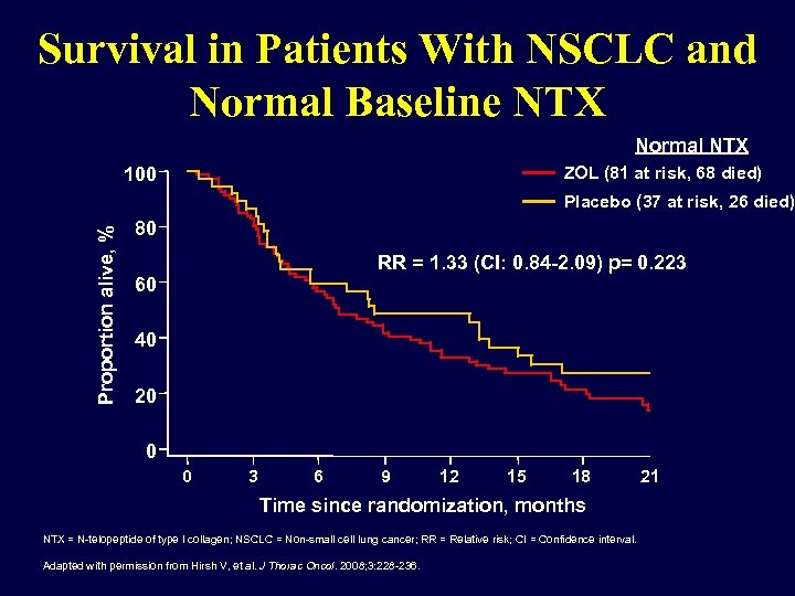 Survival in Patients With NSCLC and Normal Baseline NTX Normal NTX 100 ZOL (81