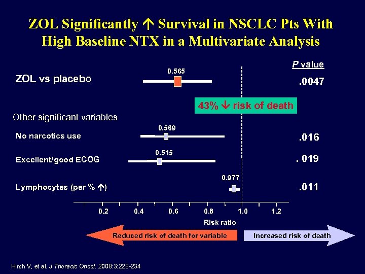 ZOL Significantly Survival in NSCLC Pts With High Baseline NTX in a Multivariate Analysis