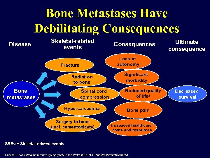 Bone Metastases Have Debilitating Consequences Disease Skeletal-related events Ultimate consequence Loss of autonomy Fracture