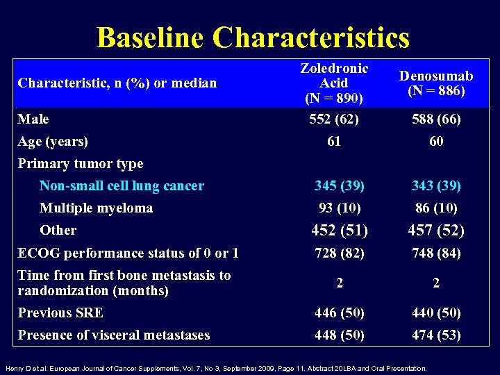 Baseline Characteristics Characteristic, n (%) or median Male Age (years) Zoledronic Acid (N =