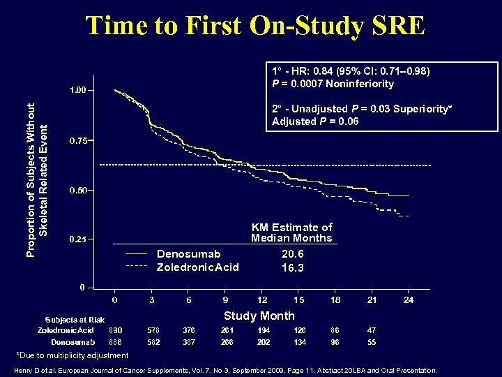 Time to First On-Study SRE 1° - HR: 0. 84 (95% CI: 0. 71–