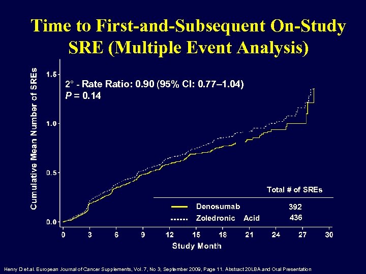 Time to First-and-Subsequent On-Study SRE (Multiple Event Analysis) 2° - Rate Ratio: 0. 90