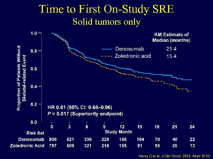 Time to First On-Study SRE Solid tumors only Henry D et al, J Clin