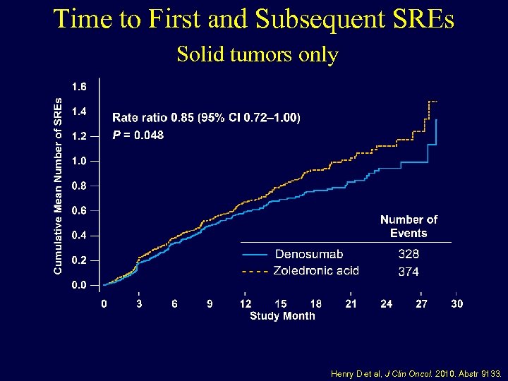 Time to First and Subsequent SREs Solid tumors only Henry D et al, J