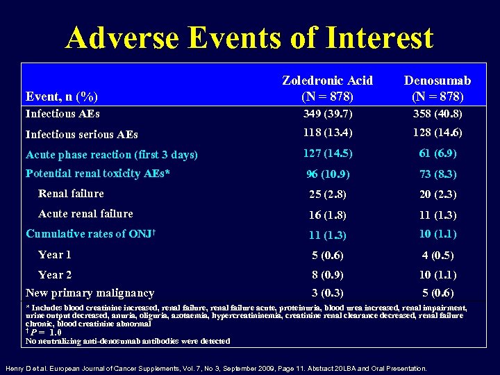 Adverse Events of Interest Event, n (%) Zoledronic Acid (N = 878) Denosumab (N