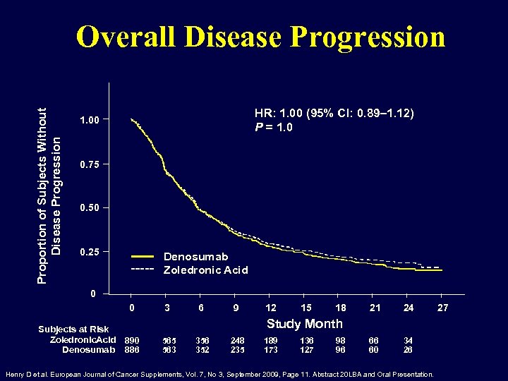 Proportion of Subjects Without Disease Progression Overall Disease Progression HR: 1. 00 (95% CI: