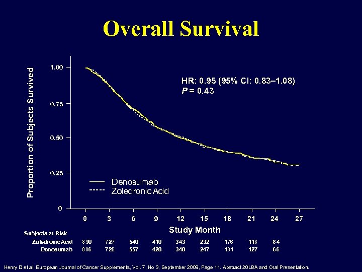 Proportion of Subjects Survived Overall Survival 1. 00 HR: 0. 95 (95% CI: 0.