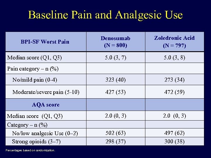 Baseline Pain and Analgesic Use Denosumab (N = 800) Zoledronic Acid (N = 797)