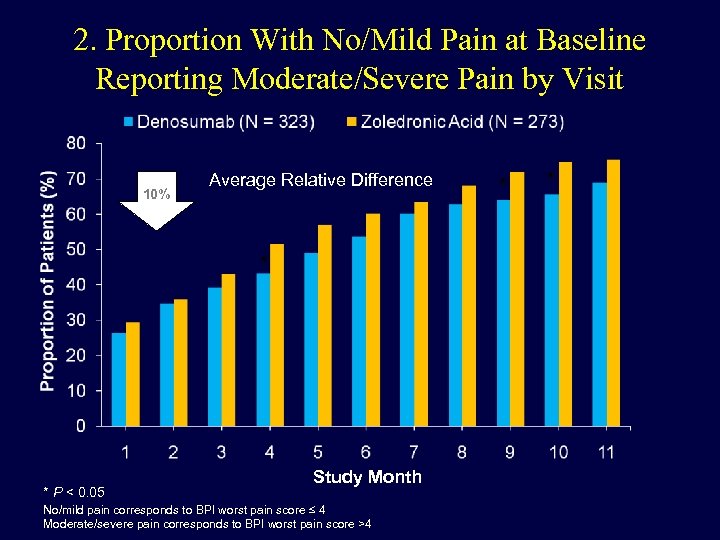 2. Proportion With No/Mild Pain at Baseline Reporting Moderate/Severe Pain by Visit 10% Average
