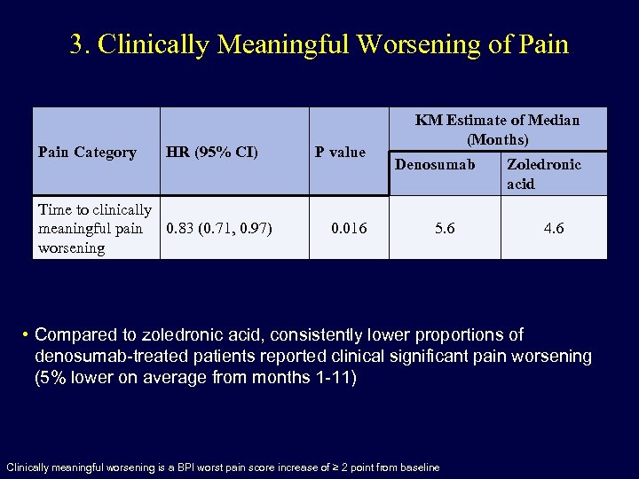 3. Clinically Meaningful Worsening of Pain Category HR (95% CI) Time to clinically meaningful