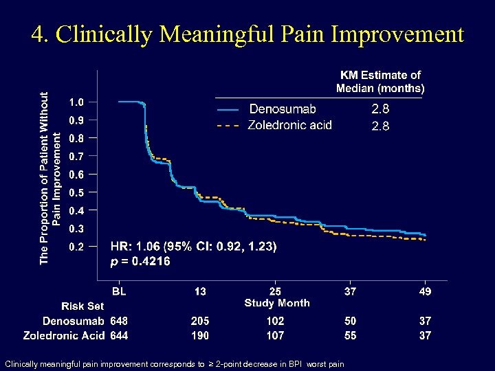 4. Clinically Meaningful Pain Improvement Clinically meaningful pain improvement corresponds to ≥ 2 -point