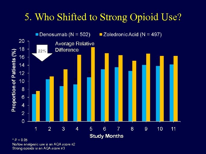 5. Who Shifted to Strong Opioid Use? 22% Average Relative Difference * * *