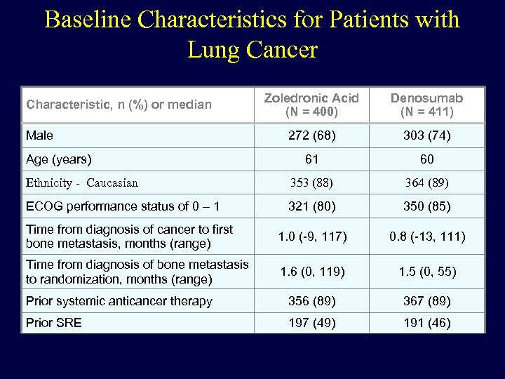 Baseline Characteristics for Patients with Lung Cancer Zoledronic Acid (N = 400) Denosumab (N