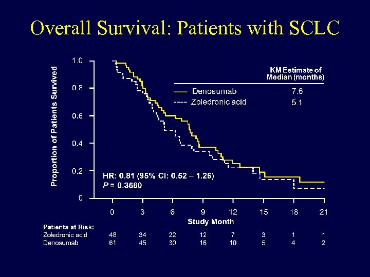 Overall Survival: Patients with SCLC 